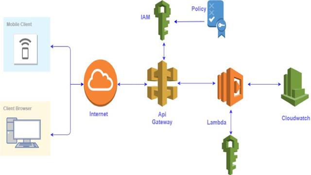 AWS Lambda İle Serverless REST API Geliştirme (Asp.NET Core API)